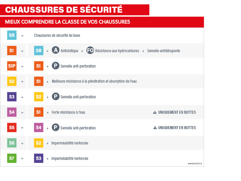 Mieux comprendre la classe de vos chaussures de s&eacute;curit&eacute;