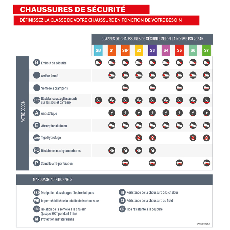 Choix de ses chaussures de s&eacute;curit&eacute; en fonction de la norme iso 20345, des classes et de ses besoins